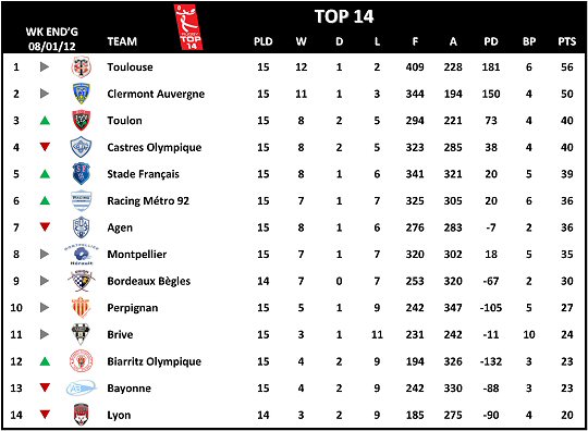 Top 14 Week 15